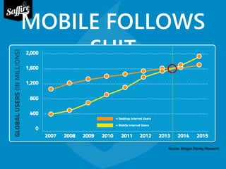MOBILE FOLLOWS 
SUIT 
Source: Morgan Stanley Research 
 