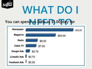WHAT DO I 
NEED TO 
SPEND? 
You can spend as little as $1.00/day for 
approximately 4000 impressions versus: 
 