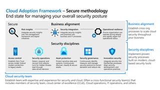 Cloud Adoption Framework – Secure methodology
End state for managing your overall security posture
Secure Business alignment
Risk insights Security integration Operational resilience
Security disciplines
Access control Security operations Asset protection Security governance Innovation security
Business alignment
Security disciplines
Cloud security team
 