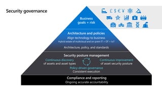 Security governance
Business
goals + risk
Architecture and policies
Align technology to business
Hybrid estate of multicloud and on-prem IT + OT + IoT
Architecture, policy, and standards
Security posture management
Continuous discovery
of assets and asset types
Policy-driven governance
Consistent execution
Continuous improvement
of asset security posture
Compliance and reporting
Ongoing accurate accountability
 