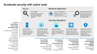 Accelerate security with native tools
Secure Business alignment
Risk insights Security integration Operational resilience
Security disciplines
Access control Security operations Asset protection Security governance Innovation security
Azure AD
M365 Defender
Azure Firewall
Azure RBAC & ABAC
Azure DDoS
Azure Web Application Firewall
Azure AD B2B
Azure AD B2C
Azure Bastion
Azure Lighthouse
Directory Federation
Directory Replication
Azure Networking
Azure Portal
Subscription Design
Hybrid Identity
Management Groups
PrivateLink
Azure Defender
Azure Sentinel
M365 Defender
Azure Blueprints
Azure Policy
Azure Security Center
Azure Networking
Azure Storage
Encryption
Management Groups
Azure DDoS
Azure Web App Firewall
Azure Site Recovery
Azure Backup
Azure Security Center
Azure Blueprints
Azure Policy
Azure RBAC & ABAC
Secure Score
Compliance Dashboard
Resource Locks
Azure DevOps
GitHub Advanced
Security
Resource Manager
Templates
Azure Automation
API Management
Gateway
 