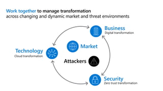 Work together to manage transformation
across changing and dynamic market and threat environments
Business
Digital transformation
Security
Zero trust transformation
Technology
Cloud transformation
Market
Attackers
 