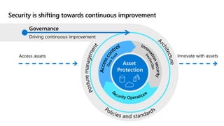 Security is shifting towards continuous improvement
Governance
Driving continuous improvement
Asset
Protection
Access assets Innovate with assets
 