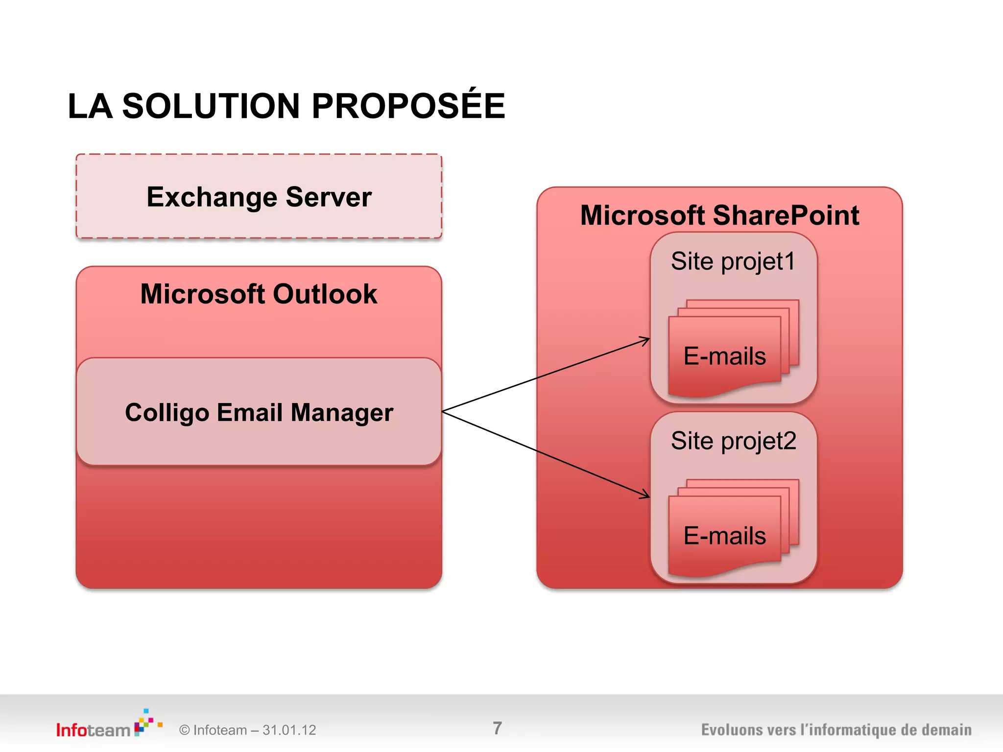 LA SOLUTION PROPOSÉE

   Exchange Server
                                  Microsoft SharePoint
                                        Site projet1
   Microsoft Outlook

                                         E-mails

  Colligo Email Manager
                                        Site projet2


                                         E-mails




      © Infoteam – 31.01.12   7
 