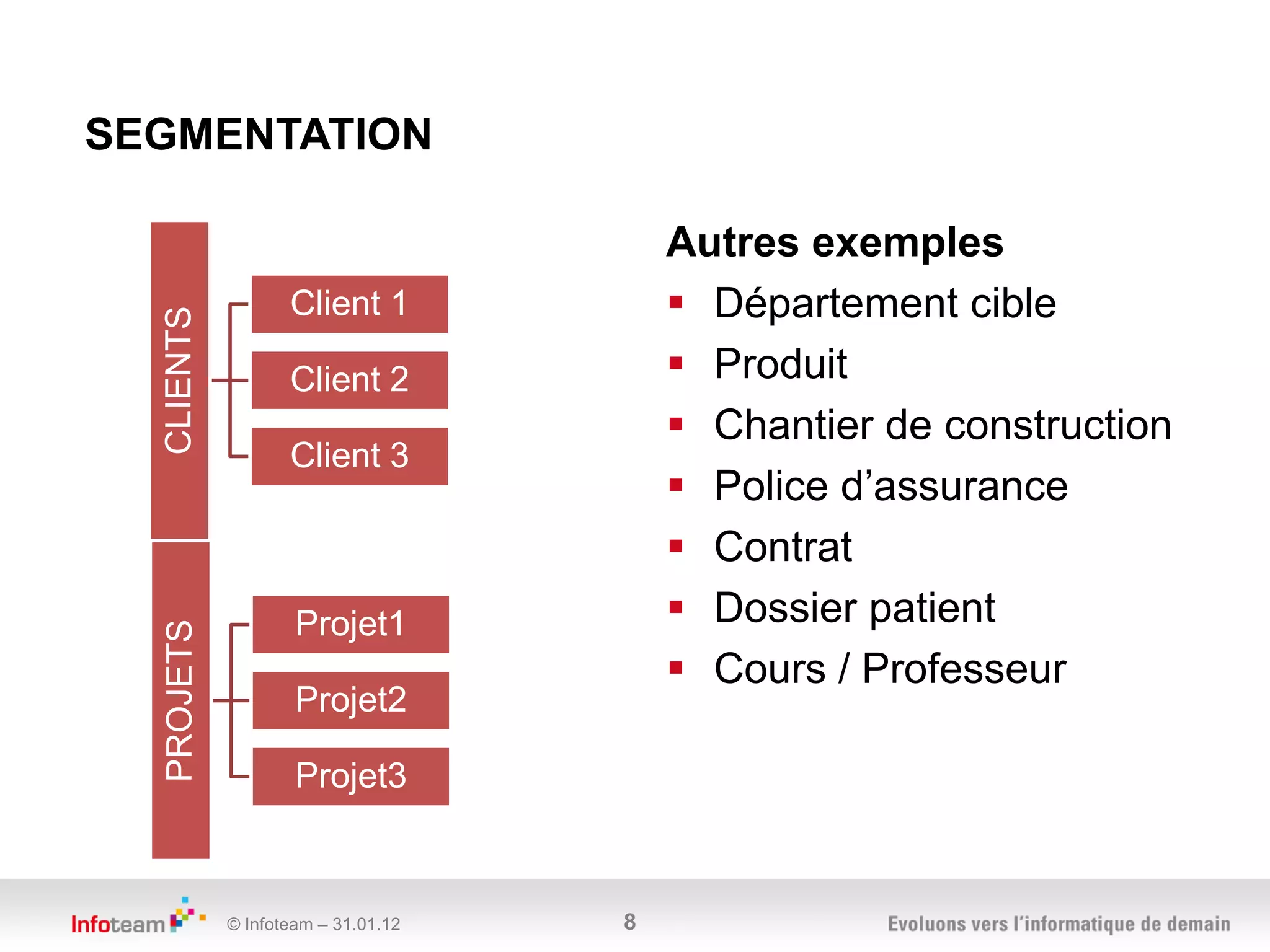 SEGMENTATION

                                        Autres exemples
                   Client 1              Département cible
  CLIENTS




                   Client 2              Produit
                                         Chantier de construction
                   Client 3
                                         Police d’assurance
                                         Contrat
                    Projet1              Dossier patient
  PROJETS




                                         Cours / Professeur
                    Projet2

                    Projet3



            © Infoteam – 31.01.12   8
 
