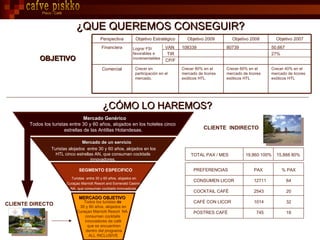 ¿QUE QUEREMOS CONSEGUIR? Pisco - Café ¿CÓMO LO HAREMOS? Crecer 40% en el mercado de licores exóticos HTL Crecer 60% en el mercado de licores exóticos HTL Crecer 80% en el mercado de licores exóticos HTL Crecer en participación en el mercado. Comercial 50,667 27% 80739 108339 VAN  TIR  CP/F Financiera Objetivo 2007 Objetivo 2008 Objetivo 2009 Objetivo Estratégico Perspectiva OBJETIVO Mercado Genérico Todos los turistas entre 30 y 60 años, alojados en los hoteles cinco  estrellas de las Antillas Holandesas. Turistas   entre 30 y 60 años, alojados en Curaçao Marriott Resort and Esmerald Casino  NA, que consuman cocktails innovadores. Mercado de un servicio  Turistas alojados   entre 30 y 60 años, alojados en los HTL cinco estrellas AN, que consuman cocktails innovadores. SEGMENTO ESPECIFICO   CLIENTE DIRECTO Todos los turistas  de   30 y 60 años, alojados en Curaçao Marriott Resort  NA  consuman cocktails  innovadores de café que se encuentren dentro del programa ALL INCLUSIVE CLIENTE  INDIRECTO Lograr FSI  favorables e incrementables PREFERENCIAS CONSUMEN LICOR COCKTAIL CAFÉ CAFÉ CON LICOR POSTRES CAFÉ PAX 12711 2543 1014 745 % PAX 64 20 32 18 TOTAL PAX / MES  19,860 100%  15,888 80% cafve piskko MERCADO OBJETIVO 