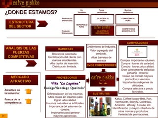 ¿DONDE ESTAMOS? Pisco - Café Un  Pocos  Muchos  Vendedor  vendedores  vendedores Producto no  OLIGOPOLIO  COMPETENCIA diferenciado  PURO  PURA MONOPOLIO PURO  COMPETENCIA Producto  OLIGOPOLIO  MONOPOLISTA Diferenciado  DIFERENCIADO  ESTRUCTURA  DEL SECTOR   ANALISIS DE LAS FUERZAS COMPETITIVAS Atractivo de  la industria: Fuerza de la competencia:  MERCADO  ATRACTIVO Bodega“Santiago Queirolo” Crecimiento de industria. Valor agregado del producto. Altas barreras de entrada Viña “La Lagrima” SUSTITUTOS Kalua, Coffee liqueur Britt, Ron, Vermounth, Brandy, Cointreau, Amareto,  Whisky, Tequila, etc.  Identificación  y mayor cobertura de otras marcas y productos. Variedad de promociones. Compra  importante volumen. Compra  licores de variedad. Compra  licores alta calidad. Gran conocimiento del pisco peruano - chileno. Deseo de brindar mejores productos y servicios. Importantes márgenes de utilidades. Compra selectiva a precio favorable . Diferencia patentada. Identificación del cliente con marcas establecidas. Alto capital de inversión. Distribución limitada. PROVEEDORES Pisco - Café NVOS COMPETIDORES BARRERAS Diferenciación de los insumos. Altos costos en insumos para lograr  alta calidad. Insumos naturales vs artificiales  Importancia del volumen de compra. Importante para generar mayores ganancias. COMPRADORES cafve piskko cafve piskko cafve piskko 