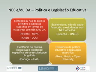 NEE e/ou DA – Política e Legislação Educativa:
Existência ou não de politica
definitiva e legislação
especifica em termos de
estudantes com NEE e/ou DA.
(Holanda - OUNL)
(Chipre – OUC)
Existência ou não de apoio
financeiro a estudantes com
NEE e/ou DA.
Espanha – UNED)
Existência de politica
educativa e legislação
especifica até a escolaridade
obrigatória.
(Portugal – UAb)
Existência de politica
educativa e legislação
especifica.
(Reino Unido – Open
University)
 