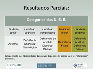 Resultados Parciais:
Categorias das N. E. E.
Handicap
social
Handicap
cognitivo
Handicap
comunicativo
Handicap
motor
Handicap
sensorial
Autismo
Deficiência
Cognitiva/
Neurológica
Deficiência ao
nível do
Discurso;
Dislexia
Deficiência
Física
Deficiência
Auditiva;
Deficiência
Visual
Categorização das Necessidades Educativas Especiais de acordo com as “Handicaps”
existentes.
 