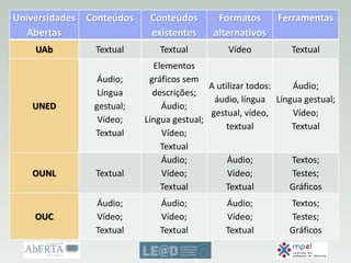 Universidades
Abertas
Conteúdos Conteúdos
existentes
Formatos
alternativos
Ferramentas
UAb Textual Textual Vídeo Textual
UNED
Áudio;
Língua
gestual;
Vídeo;
Textual
Elementos
gráficos sem
descrições;
Áudio;
Língua gestual;
Vídeo;
Textual
A utilizar todos:
áudio, língua
gestual, vídeo,
textual
Áudio;
Língua gestual;
Vídeo;
Textual
OUNL Textual
Áudio;
Vídeo;
Textual
Áudio;
Vídeo;
Textual
Textos;
Testes;
Gráficos
OUC
Áudio;
Vídeo;
Textual
Áudio;
Vídeo;
Textual
Áudio;
Vídeo;
Textual
Textos;
Testes;
Gráficos
 
