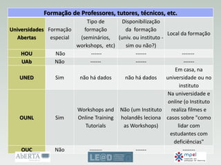 Formação de Professores, tutores, técnicos, etc.
Universidades
Abertas
Formação
especial
Tipo de
formação
(seminários,
workshops, etc)
Disponibilização
da formação
(univ. ou instituto -
sim ou não?)
Local da formação
HOU Não ------ ------ -------
UAb Não ------ ------ ------
UNED Sim não há dados não há dados
Em casa, na
universidade ou no
instituto
OUNL Sim
Workshops and
Online Training
Tutorials
Não (um Instituto
holandês leciona
as Workshops)
Na universidade e
online (o Instituto
realiza filmes e
casos sobre "como
lidar com
estudantes com
deficiências"
OUC Não ------- ------ -------
 