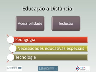 Educação a Distância:
Pedagogia
Necessidades educativas especiais
Tecnologia
Acessibilidade Inclusão
 