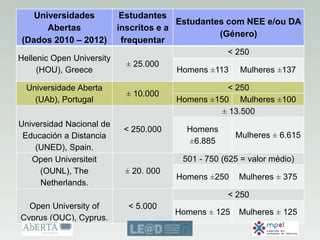 Universidades
Abertas
(Dados 2010 – 2012)
Estudantes
inscritos e a
frequentar
Estudantes com NEE e/ou DA
(Género)
Hellenic Open University
(HOU), Greece
± 25.000
< 250
Homens ±113 Mulheres ±137
Universidade Aberta
(UAb), Portugal
± 10.000
< 250
Homens ±150 Mulheres ±100
Universidad Nacional de
Educación a Distancia
(UNED), Spain.
< 250.000
± 13.500
Homens
±6.885
Mulheres ± 6.615
Open Universiteit
(OUNL), The
Netherlands.
± 20. 000
501 - 750 (625 = valor médio)
Homens ±250 Mulheres ± 375
Open University of
Cyprus (OUC), Cyprus.
< 5.000
< 250
Homens ± 125 Mulheres ± 125
 