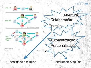 Abertura
                             Colaboração
                            Criação


                            Automatização
                            Personalização
In www.fgcsic.es




       Identidade em Rede      Identidade Singular
 