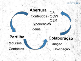 Abertura OA
            Conteúdos OCW
                       OER
            Experiências
            Ideias

 Partilha
Recursos              Criação
Contactos              Co-criação
 