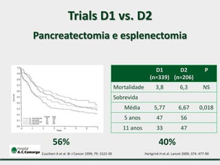 56% 40%
D1
(n=339)
D2
(n=206)
P
Mortalidade 3,8 6,3 NS
Sobrevida
Média 5,77 6,67 0,018
5 anos 47 56
11 anos 33 47
Hartgrink H et al. Lancet 2009; 374: 477-90Cuschieri A et al. Br J Cancer 1999; 79: 1522-30
Trials D1 vs. D2
Pancreatectomia e esplenectomia
 