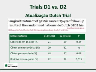 Linfadenectomia D1 (n=380) D2 (n=331) P
Sobrevida em 15 anos (%) 21 29 0,34
Óbitos sem recorrência (%) 29 32 ns
Óbitos por neoplasia (%) 48 37 0,01
Recidiva loco-regional (%) 22 12 0,015
Trials D1 vs. D2
Atualização Dutch Trial
 