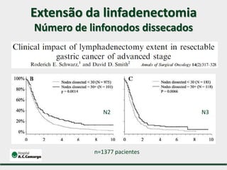 n=1377 pacientes
Extensão da linfadenectomia
Número de linfonodos dissecados
N2 N3
 