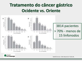 Smith D et al. J Clin Oncol 23: 7114-24.
Tratamento do câncer gástrico
Ocidente vs. Oriente
3814 pacientes
> 70% - menos de
15 linfonodos
 