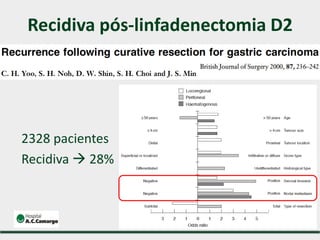 Recidiva pós-linfadenectomia D2
2328 pacientes
Recidiva  28%
 