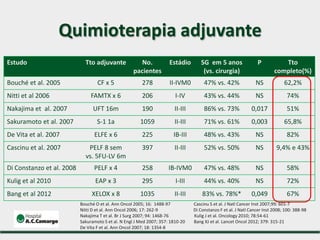 Estudo Tto adjuvante No.
pacientes
Estádio SG em 5 anos
(vs. cirurgia)
P Tto
completo(%)
Bouché et al. 2005 CF x 5 278 II-IVM0 47% vs. 42% NS 62,2%
Nitti et al 2006 FAMTX x 6 206 I-IV 43% vs. 44% NS 74%
Nakajima et al. 2007 UFT 16m 190 II-III 86% vs. 73% 0,017 51%
Sakuramoto et al. 2007 S-1 1a 1059 II-III 71% vs. 61% 0,003 65,8%
De Vita et al. 2007 ELFE x 6 225 IB-III 48% vs. 43% NS 82%
Cascinu et al. 2007 PELF 8 sem
vs. 5FU-LV 6m
397 II-III 52% vs. 50% NS 9,4% e 43%
Di Constanzo et al. 2008 PELF x 4 258 IB-IVM0 47% vs. 48% NS 58%
Kulig et al 2010 EAP x 3 295 I-III 44% vs. 40% NS 72%
Bang et al 2012 XELOX x 8 1035 II-III 83% vs. 78%* 0,049 67%
Quimioterapia adjuvante
Bouché O et al. Ann Oncol 2005; 16: 1488-97 Cascinu S et al. J Natl Cancer Inst 2007;99: 601-7
Nitti D et al. Ann Oncol 2006; 17: 262-9 Di Constanzo F et al. J Natl Cancer Inst 2008; 100: 388-98
Nakajima T et al. Br J Surg 2007; 94: 1468-76 Kulig J et al. Oncology 2010; 78:54-61
Sakuramoto S et al. N Engl J Med 2007; 357: 1810-20 Bang XJ et al. Lancet Oncol 2012; 379: 315-21
De Vita F et al. Ann Oncol 2007; 18: 1354-8
 