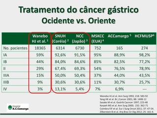 Wanebo
HJ et al. 1
SNUH
(Coréia) 2
NCC
(Japão) 3
MSKCC
(EUA)4
ACCamargo 5 HCFMUSP6
No. pacientes 18365 6314 6730 752 165 274
IA 59% 92,6% 91,5% 95% 88,9% 98,2%
IB 44% 84,0% 84,6% 85% 82,5% 77,2%
II 29% 67,4% 69,3% 54% 76,5% 78,9%
IIIA 15% 50,0% 50,4% 37% 44,0% 43,5%
IIIB 9% 30,6% 30,6% 11% 30,7% 25,7%
IV 3% 13,1% 5,4% 7% 6,9% ---
Wanebo HJ et al. Ann Surg 1993; 218: 583-92
Yang HK et al. Br j Cancer 2001; 88: 1408-12
Sasako M et al. Gastrik Cacncer 1997; 223-48
Karpeh MS et al. Ann Surg 2000; 232: 362-71
Coimbra FJF et al. Eur J Surg Oncol 2011; 37: 47-54.
Zilberstein B et al. Arq Bras Cir Dig 2012; 25: 161-4.
Tratamento do câncer gástrico
Ocidente vs. Oriente
 