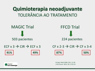 224 pacientes
CF x 2-3  CIR  CF x 3-4
87% 50%
503 pacientes
ECF x 3  CIR  ECF x 3
91% 49%
MAGIC Trial FFCD Trial
N Engl J Med 2006; 355: 11-20.
J Clin Oncol 2011; 29: 1715-21.
Quimioterapia neoadjuvante
TOLERÂNCIA AO TRATAMENTO
 