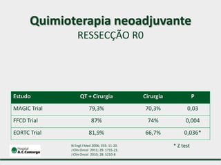 * Z testN Engl J Med 2006; 355: 11-20.
J Clin Oncol 2011; 29: 1715-21.
J Clin Oncol 2010; 28: 5210-8
Estudo QT + Cirurgia Cirurgia P
MAGIC Trial 79,3% 70,3% 0,03
FFCD Trial 87% 74% 0,004
EORTC Trial 81,9% 66,7% 0,036*
Quimioterapia neoadjuvante
RESSECÇÃO R0
 