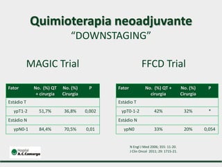 Fator No. (%) QT +
cirurgia
No. (%)
Cirurgia
P
Estádio T
ypT0-1-2 42% 32% *
Estádio N
ypN0 33% 20% 0,054
Fator No. (%) QT
+ cirurgia
No. (%)
Cirurgia
P
Estádio T
ypT1-2 51,7% 36,8% 0,002
Estádio N
ypN0-1 84,4% 70,5% 0,01
N Engl J Med 2006; 355: 11-20.
J Clin Oncol 2011; 29: 1715-21.
MAGIC Trial FFCD Trial
Quimioterapia neoadjuvante
“DOWNSTAGING”
 
