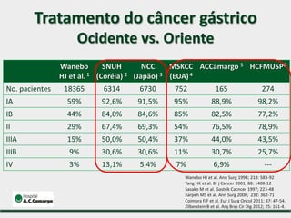 Wanebo
HJ et al. 1
SNUH
(Coréia) 2
NCC
(Japão) 3
MSKCC
(EUA)4
ACCamargo 5 HCFMUSP6
No. pacientes 18365 6314 6730 752 165 274
IA 59% 92,6% 91,5% 95% 88,9% 98,2%
IB 44% 84,0% 84,6% 85% 82,5% 77,2%
II 29% 67,4% 69,3% 54% 76,5% 78,9%
IIIA 15% 50,0% 50,4% 37% 44,0% 43,5%
IIIB 9% 30,6% 30,6% 11% 30,7% 25,7%
IV 3% 13,1% 5,4% 7% 6,9% ---
Wanebo HJ et al. Ann Surg 1993; 218: 583-92
Yang HK et al. Br j Cancer 2001; 88: 1408-12
Sasako M et al. Gastrik Cacncer 1997; 223-48
Karpeh MS et al. Ann Surg 2000; 232: 362-71
Coimbra FJF et al. Eur J Surg Oncol 2011; 37: 47-54.
Zilberstein B et al. Arq Bras Cir Dig 2012; 25: 161-4.
Tratamento do câncer gástrico
Ocidente vs. Oriente
 
