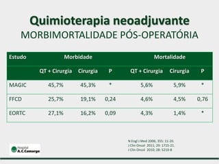 Estudo Morbidade Mortalidade
QT + Cirurgia Cirurgia P QT + Cirurgia Cirurgia P
MAGIC 45,7% 45,3% * 5,6% 5,9% *
FFCD 25,7% 19,1% 0,24 4,6% 4,5% 0,76
EORTC 27,1% 16,2% 0,09 4,3% 1,4% *
N Engl J Med 2006; 355: 11-20.
J Clin Oncol 2011; 29: 1715-21.
J Clin Oncol 2010; 28: 5210-8
Quimioterapia neoadjuvante
MORBIMORTALIDADE PÓS-OPERATÓRIA
 