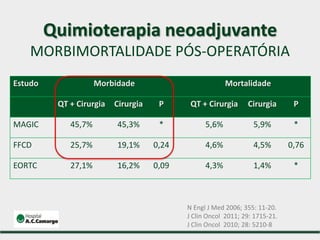 Estudo Morbidade Mortalidade
QT + Cirurgia Cirurgia P QT + Cirurgia Cirurgia P
MAGIC 45,7% 45,3% * 5,6% 5,9% *
FFCD 25,7% 19,1% 0,24 4,6% 4,5% 0,76
EORTC 27,1% 16,2% 0,09 4,3% 1,4% *
N Engl J Med 2006; 355: 11-20.
J Clin Oncol 2011; 29: 1715-21.
J Clin Oncol 2010; 28: 5210-8
Quimioterapia neoadjuvante
MORBIMORTALIDADE PÓS-OPERATÓRIA
 
