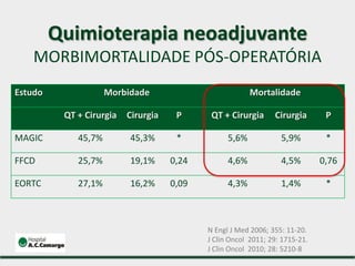 Estudo Morbidade Mortalidade
QT + Cirurgia Cirurgia P QT + Cirurgia Cirurgia P
MAGIC 45,7% 45,3% * 5,6% 5,9% *
FFCD 25,7% 19,1% 0,24 4,6% 4,5% 0,76
EORTC 27,1% 16,2% 0,09 4,3% 1,4% *
N Engl J Med 2006; 355: 11-20.
J Clin Oncol 2011; 29: 1715-21.
J Clin Oncol 2010; 28: 5210-8
Quimioterapia neoadjuvante
MORBIMORTALIDADE PÓS-OPERATÓRIA
 