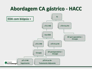 TC
cT1-2 N0
Eco-EDA
uT1-2 N0
Cirurgia
pT1-2 N0
Seguimento
pT3-4 ou N+
Tratamento Adjuvante
uT3-4 ou N+
QT perioperatória +
Cirurgia
cT3-4 ou N+
QT peri-operatória +
Cirurgia
EDA com biópsia +
Abordagem CA gástrico - HACC
 