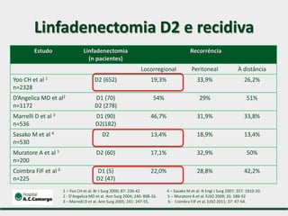 Linfadenectomia D2 e recidiva
Estudo Linfadenectomia
(n pacientes)
Recorrência
Locorregional Peritoneal À distância
Yoo CH et al 1
n=2328
D2 (652) 19,3% 33,9% 26,2%
D’Angelica MD et al2
n=1172
D1 (70)
D2 (278)
54% 29% 51%
Marrelli D et al 3
n=536
D1 (90)
D2(182)
46,7% 31,9% 33,8%
Sasako M et al 4
n=530
D2 13,4% 18,9% 13,4%
Muratore A et al 5
n=200
D2 (60) 17,1% 32,9% 50%
Coimbra FJF et al 6
n=225
D1 (5)
D2 (47)
22,0% 28,8% 42,2%
1 – Yoo CH et al. Br J Surg 2000; 87: 236-42 4 – Sasako M et al. N Engl J Surg 2007; 357: 1810-20.
2 - D’Angelica MD et al. Ann Surg 2004; 240: 808-16. 5 – Muratore A et al. EJSO 2009; 35: 588-92
3 – Marrelli D et al. Ann Surg 2005; 241: 247-55. 6 - Coimbra FJF et al. EJSO 2011; 37: 47-54.
 