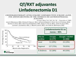 Sítio da
recidiva
Cirurgia
(n=177)
Cirurgia + QT/RXT
(n=206)
Local 51 (29%) 23 (19%)
Regional 127 (72%) 78 (65%)
À distância 32 (18%) 40 (33%)
QT/RXT adjuvantes
Linfadenectomia D1
Linfadenectomia D1 ou
menos – 90%
 