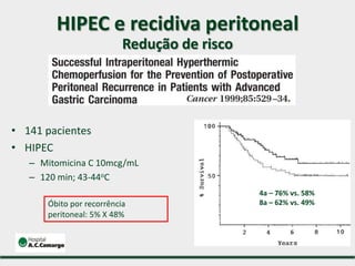 HIPEC e recidiva peritoneal
Redução de risco
• 141 pacientes
• HIPEC
– Mitomicina C 10mcg/mL
– 120 min; 43-44oC
Óbito por recorrência
peritoneal: 5% X 48%
4a – 76% vs. 58%
8a – 62% vs. 49%
 
