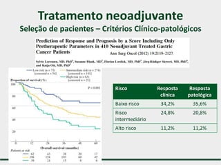 Tratamento neoadjuvante
Seleção de pacientes – Critérios Clínico-patológicos
Risco Resposta
clínica
Resposta
patológica
Baixo risco 34,2% 35,6%
Risco
intermediário
24,8% 20,8%
Alto risco 11,2% 11,2%
 