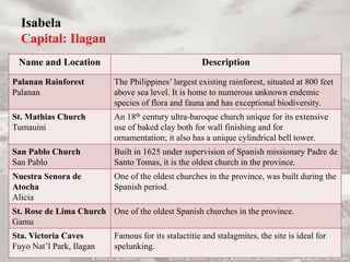 Isabela
Capital: Ilagan
Name and Location Description
Palanan Rainforest
Palanan
The Philippines’ largest existing rainforest, situated at 800 feet
above sea level. It is home to numerous unknown endemic
species of flora and fauna and has exceptional biodiversity.
St. Mathias Church
Tumauini
An 18th century ultra-baroque church unique for its extensive
use of baked clay both for wall finishing and for
ornamentation; it also has a unique cylindrical bell tower.
San Pablo Church
San Pablo
Built in 1625 under supervision of Spanish missionary Padre de
Santo Tomas, it is the oldest church in the province.
Nuestra Senora de
Atocha
Alicia
One of the oldest churches in the province, was built during the
Spanish period.
St. Rose de Lima Church
Gamu
One of the oldest Spanish churches in the province.
Sta. Victoria Caves
Fuyo Nat’l Park, Ilagan
Famous for its stalactitie and stalagmites, the site is ideal for
spelunking.
 