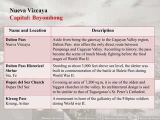 Nueva Vizcaya
Capital: Bayombong
Name and Location Description
Dalton Pass
Nueva Vizcaya
Aside from being the gateway to the Cagayan Valley region,
Dalton Pass also offers the only direct route between
Pampanga and Cagayan Valley. According to history, the pass
became the scene of much bloody fighting before the final
stages of World War II
Dalton Pass Historical
Shrine
Sta. Fe
Standing at about 3,000 feet above sea level, the shrine was
built in commemoration of the battle at Balete Pass during
World War II.
Dupax del Sur Church
Dupax Del Sur
Covering an area of 7,200 sq.m, it is one of the oldest and
biggest churches in the valley. Its architectural design is said
to be similar to that of Tuguegarao’s St. Peter’s Cathedral.
Kirang Pass
Kirang, Aritao
A monument in honr of the gallantry of the Filipino soldiers
during World war II.
 