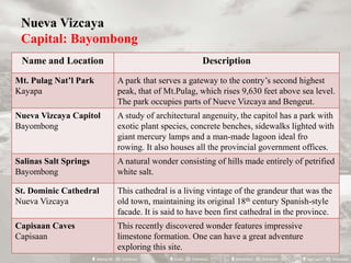 Nueva Vizcaya
Capital: Bayombong
Name and Location Description
Mt. Pulag Nat’l Park
Kayapa
A park that serves a gateway to the contry’s second highest
peak, that of Mt.Pulag, which rises 9,630 feet above sea level.
The park occupies parts of Nueve Vizcaya and Bengeut.
Nueva Vizcaya Capitol
Bayombong
A study of architectural angenuity, the capitol has a park with
exotic plant species, concrete benches, sidewalks lighted with
giant mercury lamps and a man-made lagoon ideal fro
rowing. It also houses all the provincial government offices.
Salinas Salt Springs
Bayombong
A natural wonder consisting of hills made entirely of petrified
white salt.
St. Dominic Cathedral
Nueva Vizcaya
This cathedral is a living vintage of the grandeur that was the
old town, maintaining its original 18th century Spanish-style
facade. It is said to have been first cathedral in the province.
Capisaan Caves
Capisaan
This recently discovered wonder features impressive
limestone formation. One can have a great adventure
exploring this site.
 