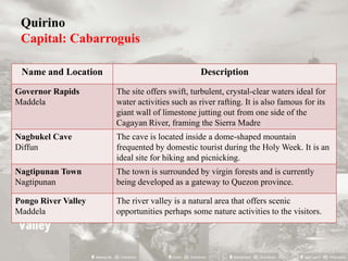 Quirino
Capital: Cabarroguis
Name and Location Description
Governor Rapids
Maddela
The site offers swift, turbulent, crystal-clear waters ideal for
water activities such as river rafting. It is also famous for its
giant wall of limestone jutting out from one side of the
Cagayan River, framing the Sierra Madre
Nagbukel Cave
Diffun
The cave is located inside a dome-shaped mountain
frequented by domestic tourist during the Holy Week. It is an
ideal site for hiking and picnicking.
Nagtipunan Town
Nagtipunan
The town is surrounded by virgin forests and is currently
being developed as a gateway to Quezon province.
Pongo River Valley
Maddela
The river valley is a natural area that offers scenic
opportunities perhaps some nature activities to the visitors.
 