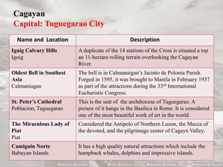 Cagayan
Capital: Tuguegarao City
Name and Location Description
Iguig Calvary Hills
Iguig
A duplicate of the 14 stations of the Cross is situated a top
an 11-hectare rolling terrain overlooking the Cagayan
River.
Oldest Bell in Southest
Asia
Calmaniugan
The bell is in Calmanuigan’s Jacinto de Polonia Parish.
Forged in 1595, it was brought to Manila in February 1937
as part of the attractions during the 33rd International
Eucharistic Congress.
St. Peter’s Cathedral
Poblacion, Tuguegarao
This is the seat of the archdiocese of Tuguegarao. A
picture of it hangs in the Basilica in Rome. It is considered
one of the most beautiful work of art in the world.
The Miraculous Lady of
Piat
Piat
Considered the Antipolo of Northern Luzon, the Mecca of
the devoted, and the pilgrimage center of Cagayn Valley.
Camiguin Norte
Babuyan Islands
It has a high quality natural attractions which include the
humpback whales, dolphins and impressive islands.
 