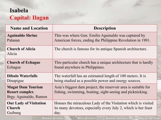 Isabela
Capital: Ilagan
Name and Location Description
Aguinaldo Shrine
Palanan
This was where Gen. Emilio Aguinaldo was captured by
American forces, ending the Philippine Revolution in 1901.
Church of Alicia
Alicia
The church is famous for its antique Spanish architecture.
Church of Echague
Echague
This particular church has a unique architecture that is hardly
found anywhere in Philippines.
Dibulo Waterfalls
Dinapigue
The waterfall has an estimated length of 100 meters. It is
being studied as a possible power and energy sources.
Magat Dam Tourism
Resort complex
Brgy. Aguinaldo, Ramon
Asia’s biggest dam project; the reservoir area is suitable for
fishing, swimming, boating, sight-seeing and picknicking.
Our Lady of Visitation
Church
Guibang
Houses the miraculous Lady of the Visitation which is visited
its many devotees, especially every July 2, which is her feast
day.
 