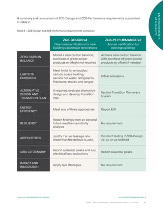 20
CAGBC | Zero Carbon Building – Design Standard Version 4 | June 2024
2.5
REQUIREMENTS
AT
A
GLANCE
ZCB-DESIGN v4
One-time certiÿcation for new
buildings and major renovations
ZCB-PERFORMANCE v2
Annual certiÿcation for
existing buildings
ZERO CARBON
BALANCE
Model a zero carbon balance;
purchase of green power
products or o˝sets not required
Achieve zero carbon balance
with purchase of green power
products or o˝sets if needed
LIMITS TO
EMISSIONS
Meet limits for embodied
carbon, space heating,
service hot water, refrigerants,
ÿreplaces, stoves, and ranges
O˝set emissions
ALTERNATIVE
DESIGN AND
TRANSITION PLAN
If required, evaluate alternative
design and develop Transition
Plan
Update Transition Plan every
5 years
ENERGY
EFFICIENCY
Meet one of three approaches Report EUI
RESILIENCY
Report ÿndings from an optional
future-weather sensitivity
analysis
No requirement
AIRTIGHTNESS
Justify if an air leakage rate
lower than the default is used
Conduct testing if ZCB-Design
v2, v3, or v4 certiÿed
GRID CITIZENSHIP
Report seasonal peaks and any
electrical load reductions
Report seasonal peaks
IMPACT AND
INNOVATION
Apply two strategies No requirement
Table 2 – ZCB-Design and ZCB-Performance requirements compared.
A summary and comparison of ZCB-Design and ZCB-Performance requirements is provided
in Table 2.
< Back to 2.5 REQUIREMENTS AT A GLANCE Go to 03 ZERO CARBON BALANCE >
 