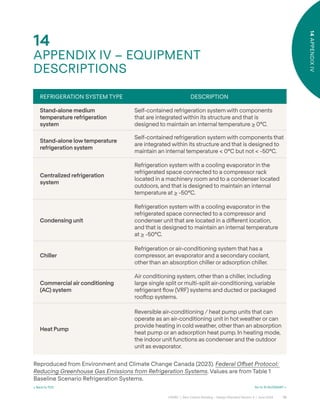 70
CAGBC | Zero Carbon Building – Design Standard Version 4 | June 2024
14
APPENDIX
IV
14
APPENDIX IV – EQUIPMENT
DESCRIPTIONS
< Back to TOC Go to 15 GLOSSARY >
REFRIGERATION SYSTEM TYPE DESCRIPTION
Stand-alone medium
temperature refrigeration
system
Self-contained refrigeration system with components
that are integrated within its structure and that is
designed to maintain an internal temperature ˇ 0°C.
Stand-alone low temperature
refrigeration system
Self-contained refrigeration system with components that
are integrated within its structure and that is designed to
maintain an internal temperature < 0°C but not < -50°C.
Centralized refrigeration
system
Refrigeration system with a cooling evaporator in the
refrigerated space connected to a compressor rack
located in a machinery room and to a condenser located
outdoors, and that is designed to maintain an internal
temperature at ˇ -50°C.
Condensing unit
Refrigeration system with a cooling evaporator in the
refrigerated space connected to a compressor and
condenser unit that are located in a di˝erent location,
and that is designed to maintain an internal temperature
at ˇ -50°C.
Chiller
Refrigeration or air-conditioning system that has a
compressor, an evaporator and a secondary coolant,
other than an absorption chiller or adsorption chiller.
Commercial air conditioning
(AC) system
Air conditioning system, other than a chiller, including
large single split or multi-split air-conditioning, variable
refrigerant °ow (VRF) systems and ducted or packaged
rooˆop systems.
Heat Pump
Reversible air-conditioning / heat pump units that can
operate as an air-conditioning unit in hot weather or can
provide heating in cold weather, other than an absorption
heat pump or an adsorption heat pump. In heating mode,
the indoor unit functions as condenser and the outdoor
unit as evaporator.
Reproduced from Environment and Climate Change Canada (2023). Federal Offset Protocol:
Reducing Greenhouse Gas Emissions from Refrigeration Systems. Values are from Table 1
Baseline Scenario Refrigeration Systems.
 