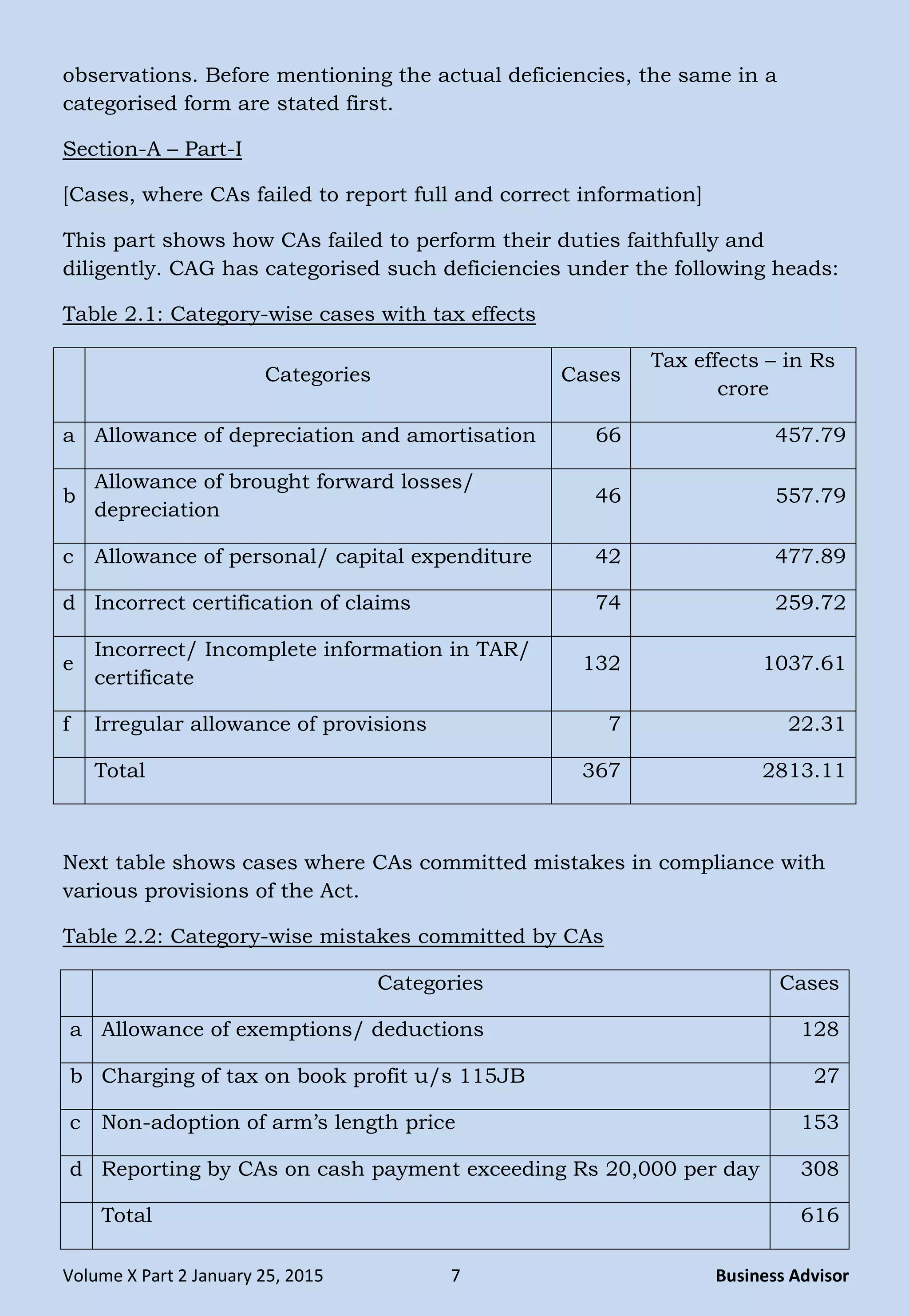 Volume X Part 2 January 25, 2015 7 Business Advisor
observations. Before mentioning the actual deficiencies, the same in a
categorised form are stated first.
Section-A – Part-I
[Cases, where CAs failed to report full and correct information]
This part shows how CAs failed to perform their duties faithfully and
diligently. CAG has categorised such deficiencies under the following heads:
Table 2.1: Category-wise cases with tax effects
Categories Cases
Tax effects – in Rs
crore
a Allowance of depreciation and amortisation 66 457.79
b
Allowance of brought forward losses/
depreciation
46 557.79
c Allowance of personal/ capital expenditure 42 477.89
d Incorrect certification of claims 74 259.72
e
Incorrect/ Incomplete information in TAR/
certificate
132 1037.61
f Irregular allowance of provisions 7 22.31
Total 367 2813.11
Next table shows cases where CAs committed mistakes in compliance with
various provisions of the Act.
Table 2.2: Category-wise mistakes committed by CAs
Categories Cases
a Allowance of exemptions/ deductions 128
b Charging of tax on book profit u/s 115JB 27
c Non-adoption of arm‘s length price 153
d Reporting by CAs on cash payment exceeding Rs 20,000 per day 308
Total 616
 