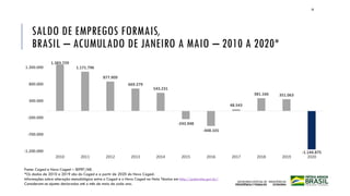 SALDO DE EMPREGOS FORMAIS,
BRASIL – ACUMULADO DE JANEIRO A MAIO – 2010 A 2020*
Fonte: Caged e Novo Caged – SEPRT/ME.
*Os dados de 2010 a 2019 são do Caged e a partir de 2020 do Novo Caged.
Informações sobre alteração metodológica entre o Caged e o Novo Caged na Nota Técnica em http://pdet.mte.gov.br/
Consideram-se ajustes declarados até o mês de maio de cada ano.
10
1.383.729
1.171.796
877.909
669.279
543.231
-243.948
-448.101
48.543
381.166 351.063
-1.144.875-1.200.000
-700.000
-200.000
300.000
800.000
1.300.000
2010 2011 2012 2013 2014 2015 2016 2017 2018 2019 2020
 