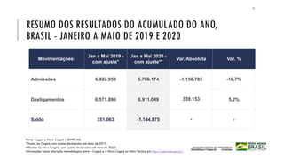 RESUMO DOS RESULTADOS DO ACUMULADO DO ANO,
BRASIL - JANEIRO A MAIO DE 2019 E 2020
Movimentações:
Jan a Mai 2019 -
com ajuste*
Jan a Mai 2020 -
com ajuste**
Var. Absoluta Var. %
Admissões 6.922.959 5.766.174 -1.156.785 -16,7%
Desligamentos 6.571.896 6.911.049 339.153 5,2%
Saldo 351.063 -1.144.875 - -
Fonte: Caged e Novo Caged – SEPRT/ME.
*Dados do Caged, com ajustes declarados até maio de 2019.
**Dados do Novo Caged, com ajustes declarados até maio de 2020.
Informações sobre alteração metodológica entre o Caged e o Novo Caged na Nota Técnica em http://pdet.mte.gov.br/
11
 