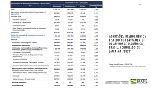 ADMISSÕES, DESLIGAMENTOS
E SALDO POR GRUPAMENTO
DE ATIVIDADE ECONÔMICA –
BRASIL, ACUMULADO DE
JAN A MAI/2020*
Grupamento de Atividades Econômicas e Seção CNAE
2.0
Acumulado no Ano - com ajuste
Admissões Desligamentos Saldos
Variação Relativa
(%)
Total 5.766.174 6.911.049 -1.144.875 -2,95
Agricultura, pecuária, produção florestal, pesca e
aquicultura
348.848 323.418 25.430 1,71
Indústria geral 944.118 1.180.528 -236.410 -3,15
Indústrias Extrativas 16538 17.028 -490 -0,23
Indústrias de Transformação 890.689 1.124.487 -233.798 -3,42
Eletricidade e Gás 5283 5091 192 0,15
Água, Esgoto, Atividades de Gestão de Resíduos e
Descontaminação
31608 33.922 -2314 -0,70
Construção 573.732 618.379 -44.647 -2,06
Comércio, reparação de veículos automotores e
motocicletas
1.260.999 1.707.583 -446.584 -4,79
Serviços 2.638.477 3.081.057 -442.580 -2,41
Transporte, armazenagem e correio 298.169 375.261 -77.092 -3,24
Alojamento e alimentação 306.033 562.301 -256.268 -12,88
Informação, comunicação e atividades financeiras,
imobiliárias, profissionais e administrativas
1.335.086 1.481.832 -146.746 -1,93
Informação e Comunicação 119.155 128.549 -9394 -1,08
Atividades Financeiras, de Seguros e Serviços
Relacionados
57.003 60.405 -3.402 -0,37
Atividades Imobiliárias 21.352 24.022 -2670 -1,67
Atividades Profissionais, Científicas e Técnicas 187.676 203.042 -15.366 -1,36
Atividades Administrativas e Serviços Complementares 949.900 1.065.814 -115.914 -2,55
Administração pública, defesa e seguridade social,
educação, saúde humana e serviços sociais
546.605 469.680 76.925 1,54
Administração Pública, Defesa e Seguridade Social 34251 19.774 14.477 1,78
Educação 219.633 186.254 33.379 1,85
Saúde Humana e Serviços Sociais 292.721 263.652 29.069 1,23
Serviços domésticos 268 320 -52 -1,43
Outros serviços 152.316 191.663 -39.347 -2,91
13
Fonte: Novo Caged – SEPRT/ME.
*Dados com ajustes declarados até maio de 2020.
 